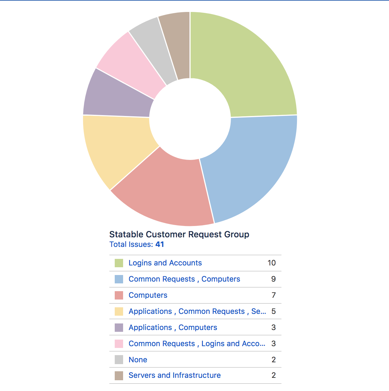 statetable_pie_chart.png